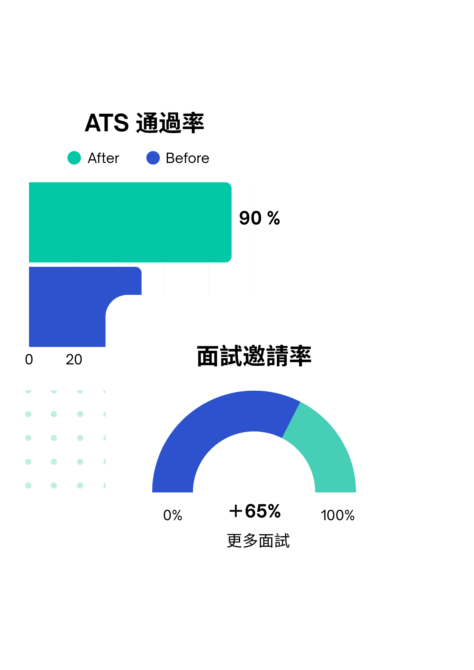 履歷診斷示意圖(卡片視覺)