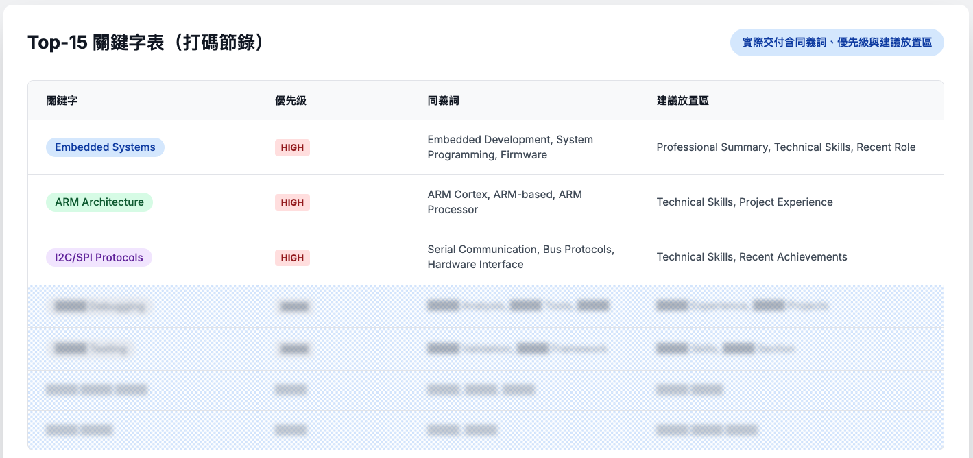 Top-15 關鍵字表（打碼節錄）